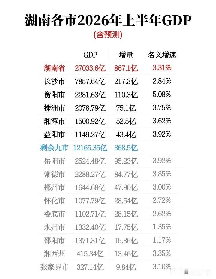 2026湖南gdp，就衡阳稍微能看一点点…