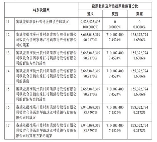合并村镇银行股东意见现分歧, 广州农商行规模持续扩张盈利水平有所掉队