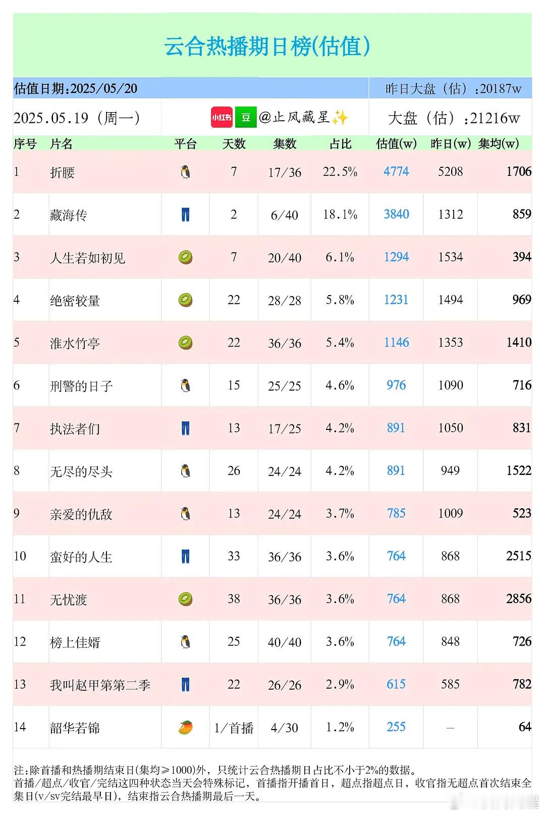 5月19日酷云、云合数据：《折腰》：云合：4774-4800左右，还不错👍酷云