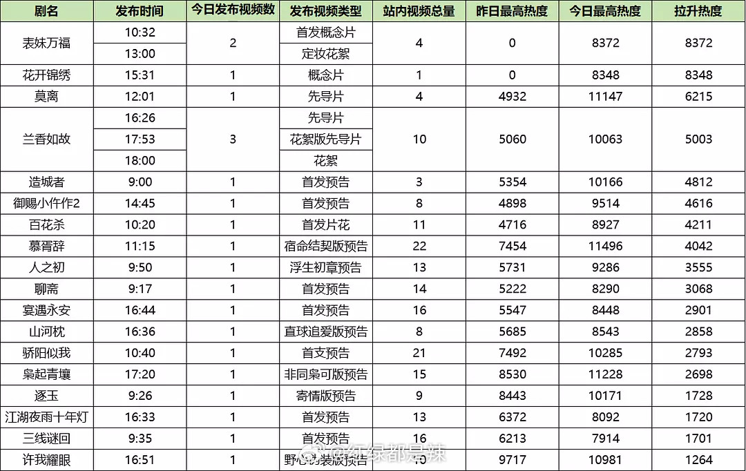 🐧招商会剧集预告热度及拉升热度​​​