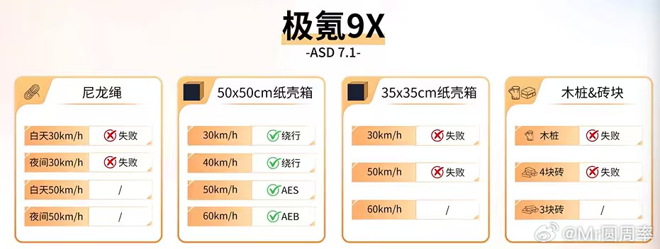 来自的极限测试。彻底证明了激光雷达、纯视觉对异形和极小障碍物的识别能力都差不多，
