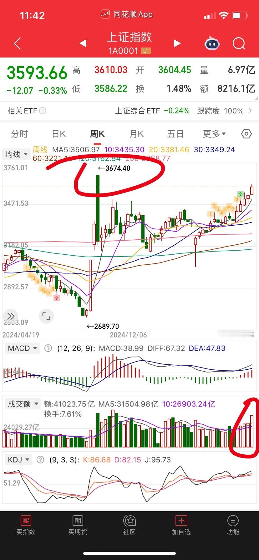 大盘这周放量上攻，下周三要出结果了。本周放量的同时主力资金净卖出也是放量的，周二