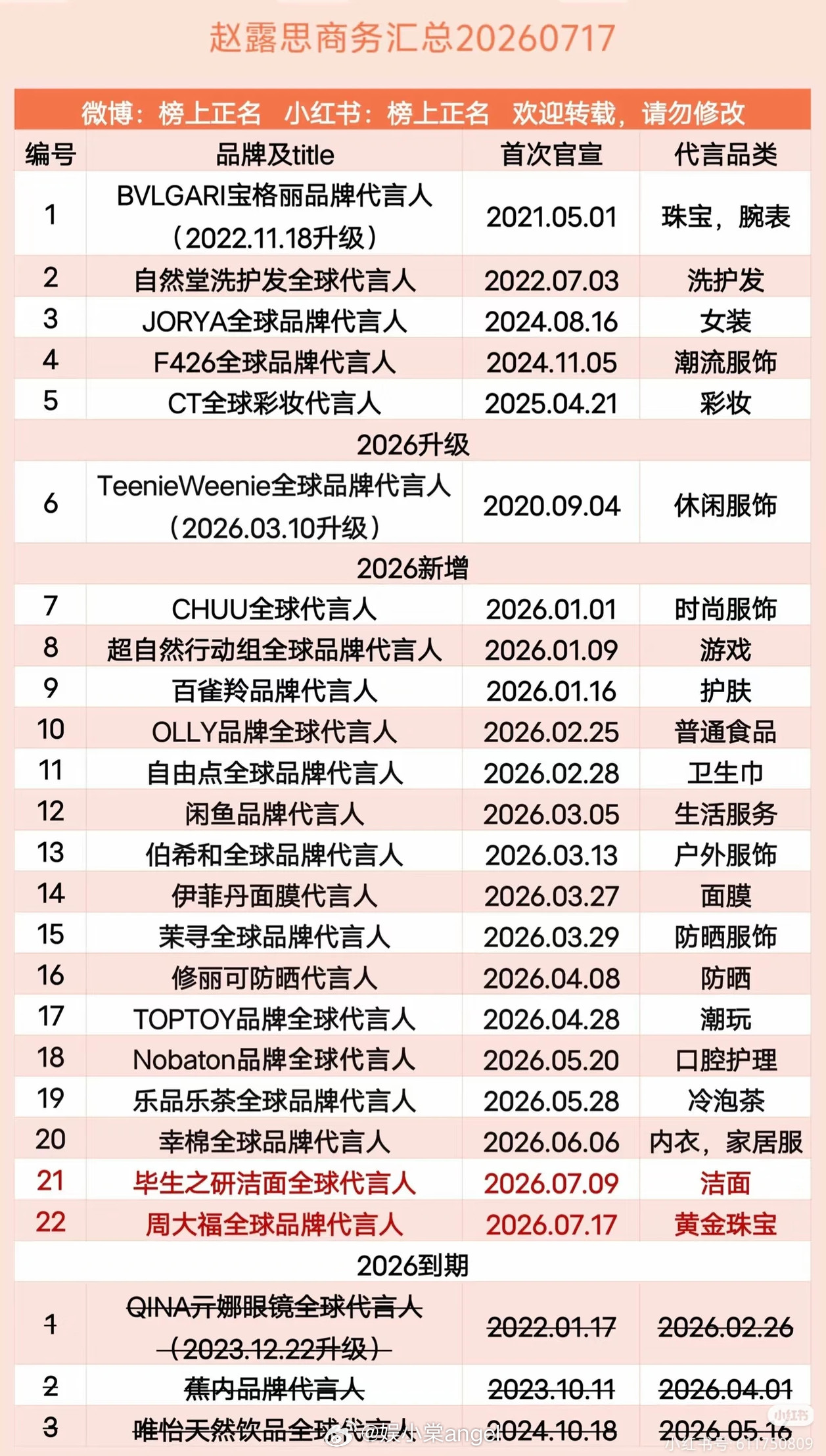 🌹赵露思和🐟虞书欣的商务代言图谁的商业价值更高呢