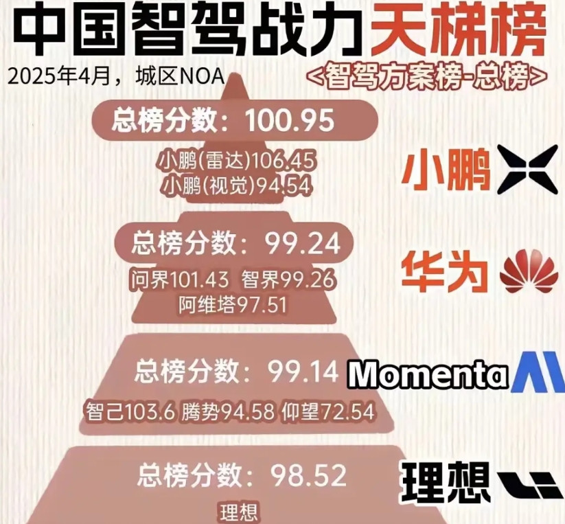 华为“排第二！”智驾战力榜又来了，笑死！某些榜单硬把华为按在老二位置，但现实是：