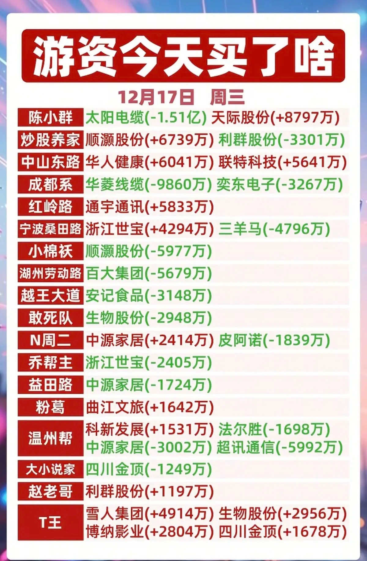 12.17周三全天游资抢筹龙虎榜！游资龙头陈小群：天际股份多家游资合买，