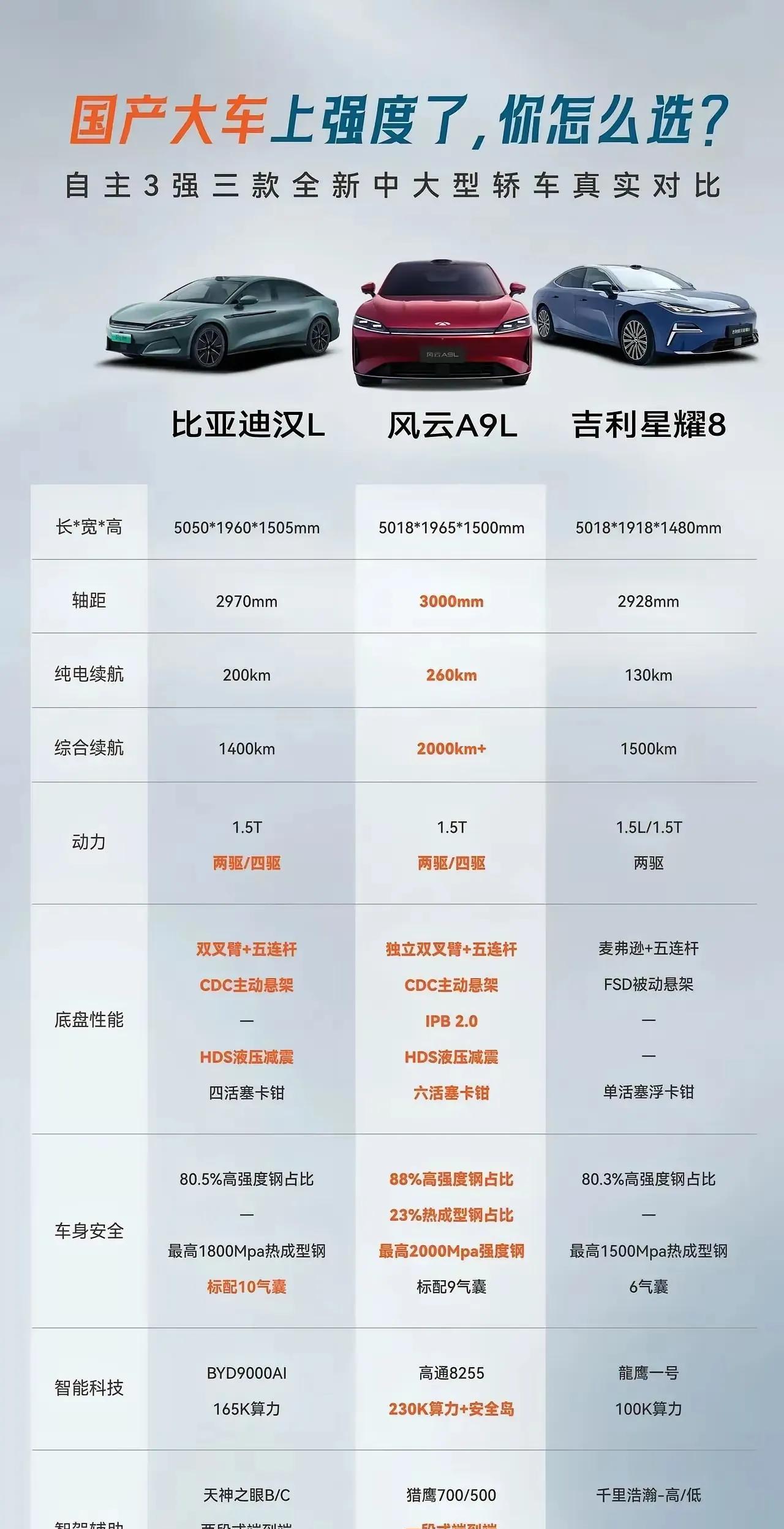 汉L、风云a9L和星耀8怎么选？毫无意义闭眼选汉L，兆瓦闪充外加云辇悬架吊打其他