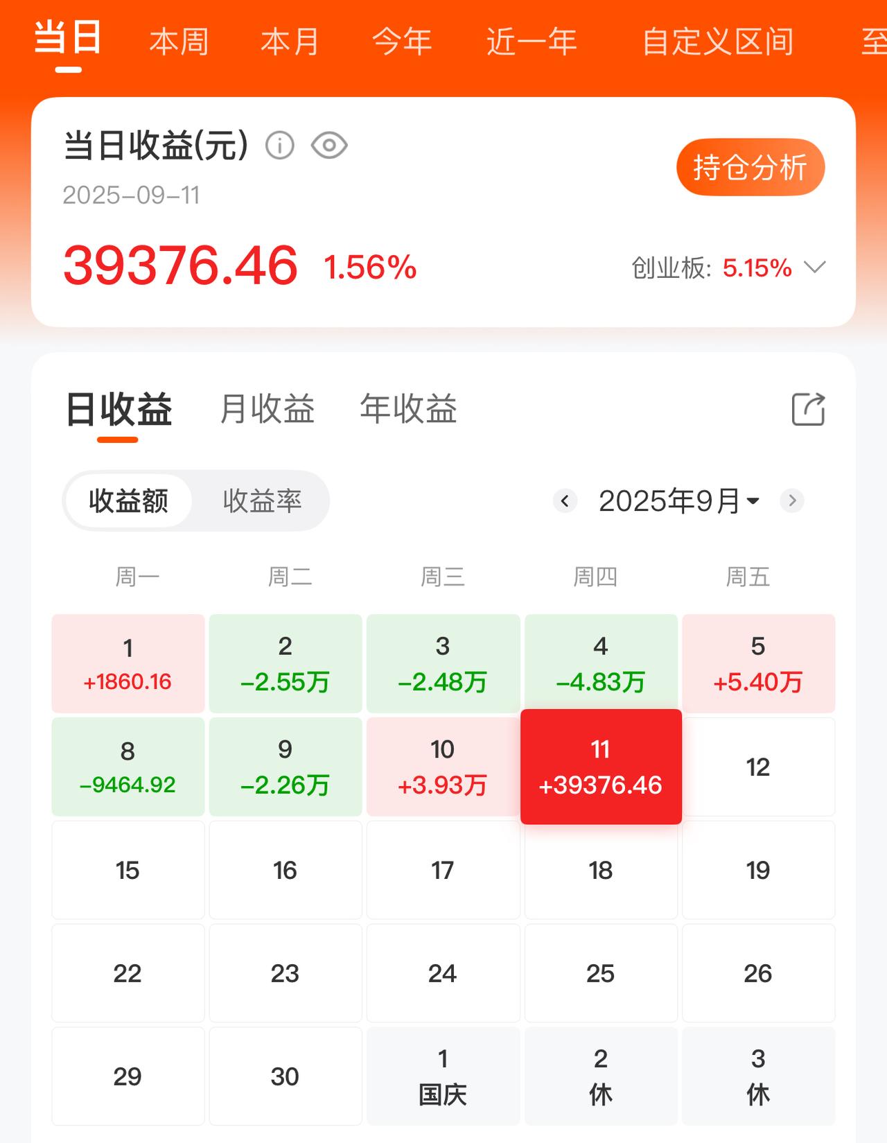 今天股市暴涨，盈利了三万九，却高兴不起来，因为都卖飞了，如果这几天不动，可能