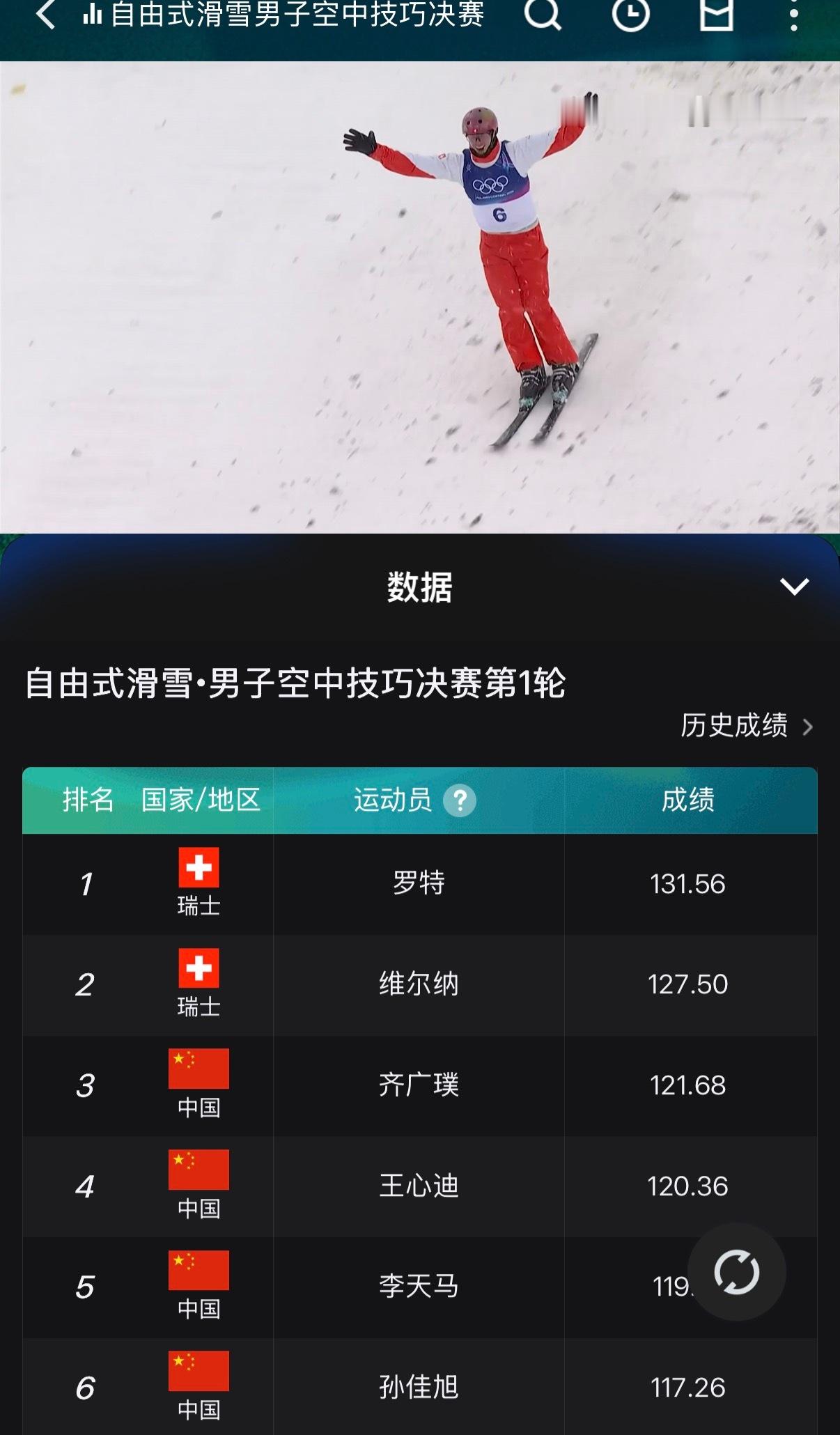齐广璞决赛第一跳121.68分米兰冬奥会自由式滑雪男子空中技巧决赛齐广璞第一跳取