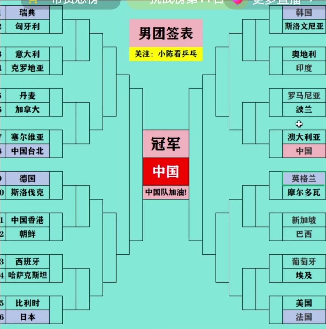 国乒男团明知山有虎，偏向虎山行！伦敦世乒赛男团1组排位赛瑞典三连胜，小组
