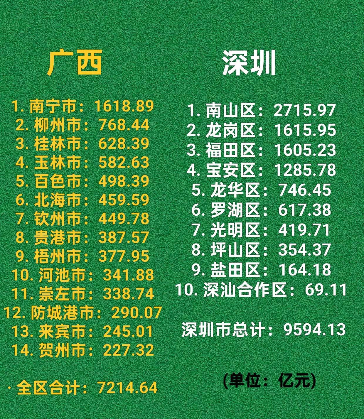 广西，深圳各市，区一季度GDP数据。广西深圳经济