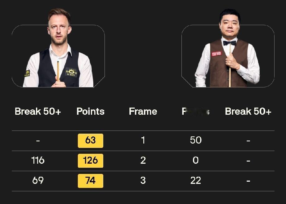 贾德·特鲁姆普3-0丁俊晖1月14日21点，斯诺克大师赛首轮倒数第二场对决