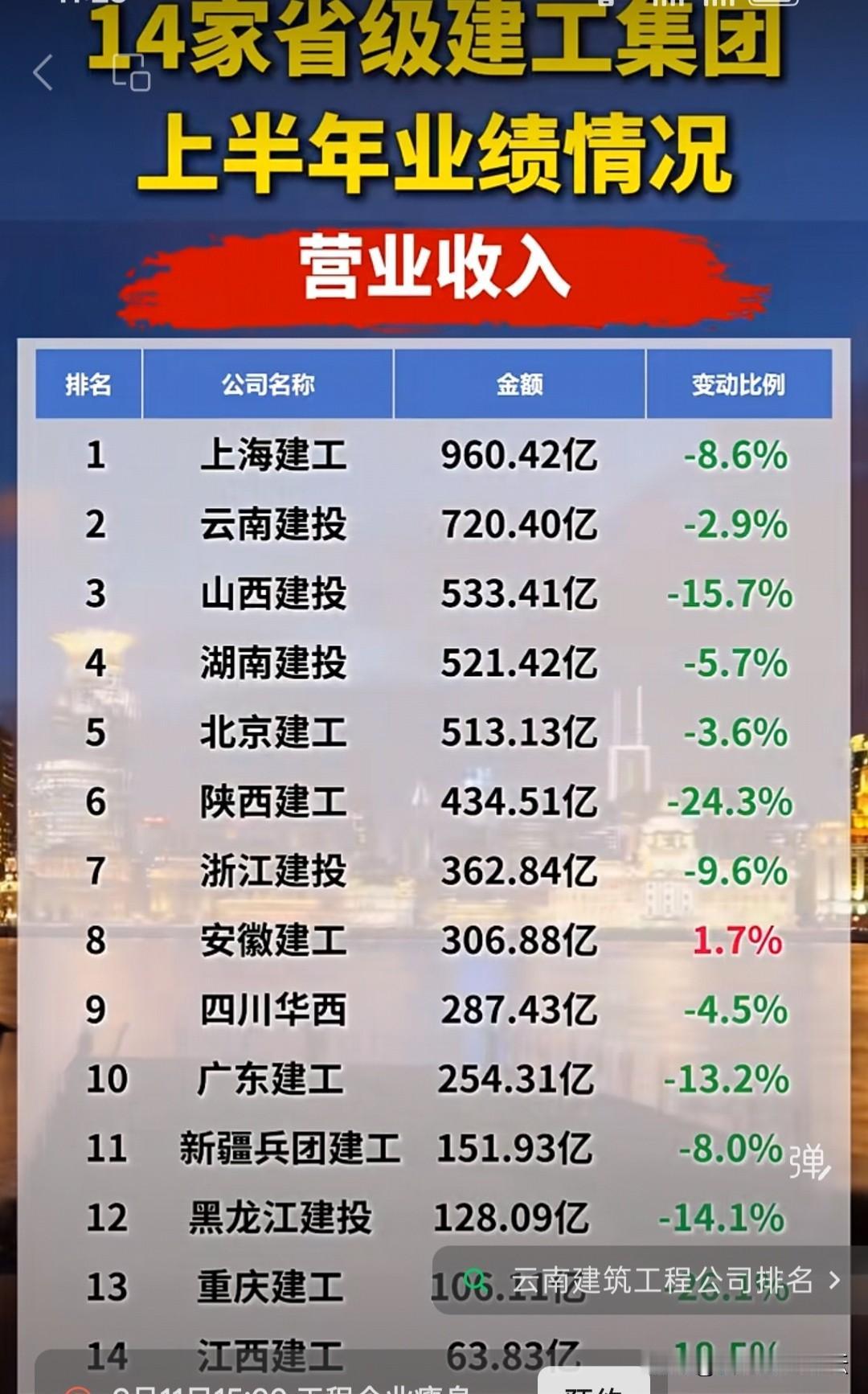 今年上半年，省级建工集团，只有安徽建工的营收同比是正的。而且安徽建工也在卖矿泉