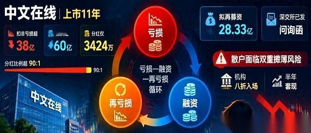 点开关于中文在线的最新公告，刺眼的对比直接砸在屏幕上。一家账面净资产大概只剩2
