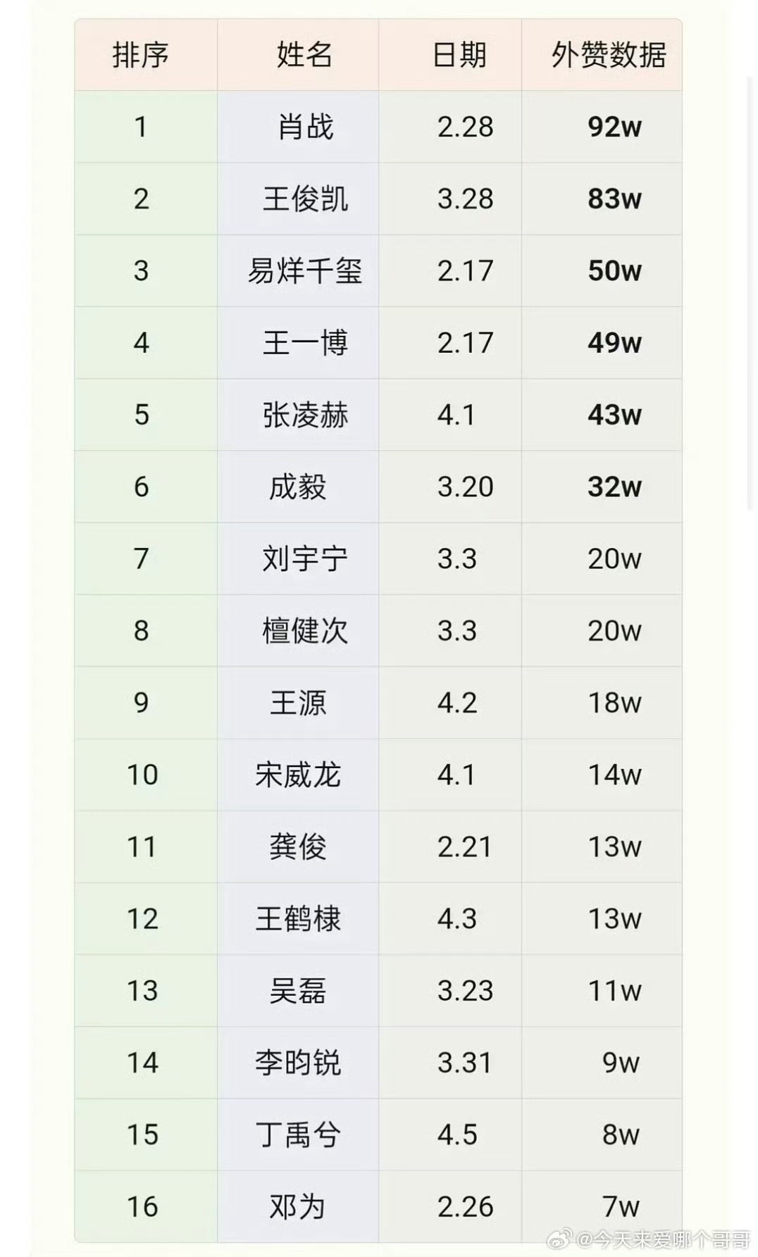 流量外赞和流量工作室内外赞数据（最新一条）