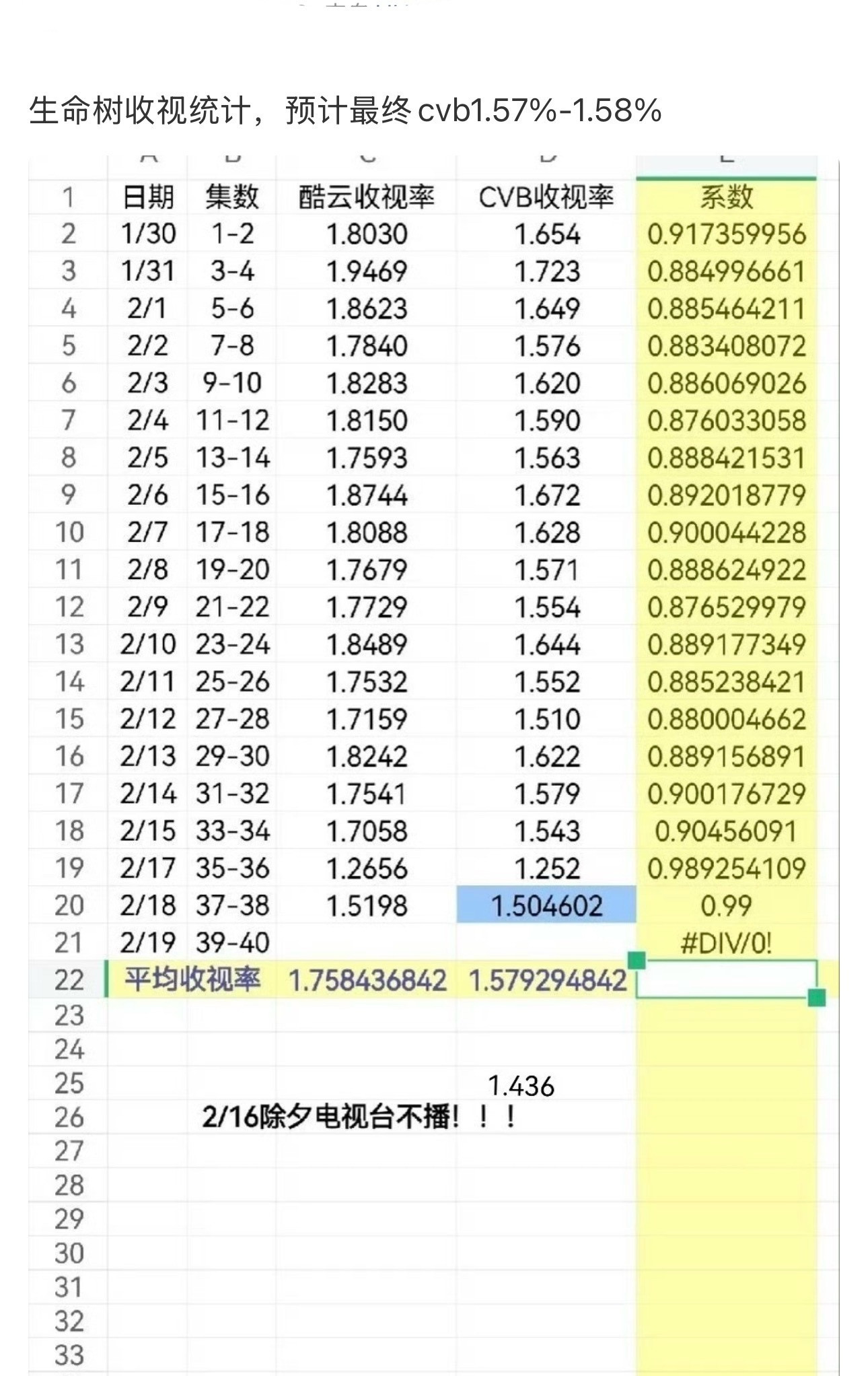 原来生命树CvB1.6保卫战失败，25年至今正午阳光四连扑达成✅（表格漏了命