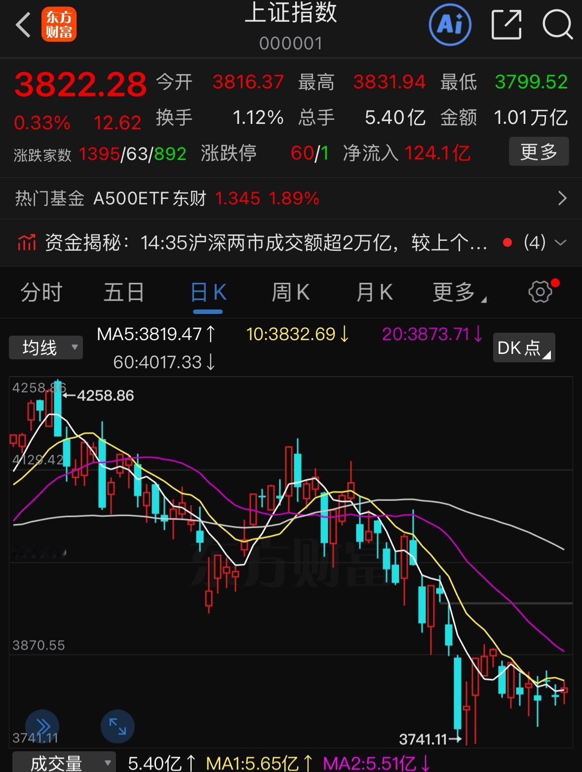 大盘连收六根十字星，指数不动，但个股行情已经悄然展开大盘接连收出六根十字星，