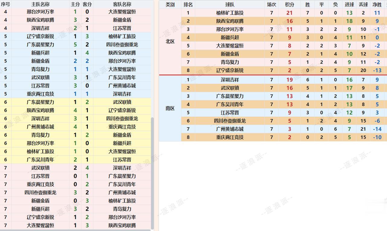 【榆林、深圳晋级中乙】在中冠第七轮的南区晋级战上，武汉联镇主场2-4不敌深圳吉祥