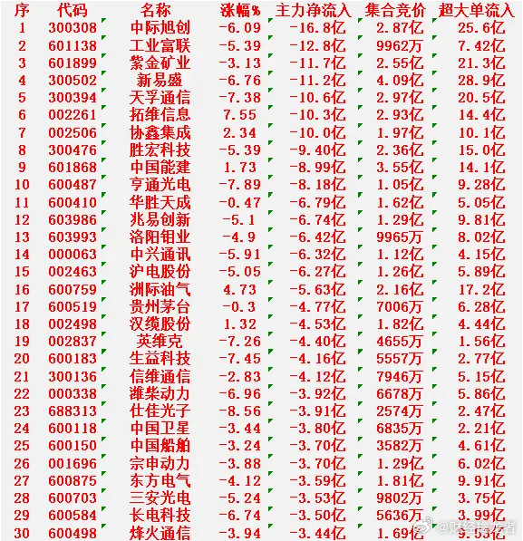 3月9日上午盘，主力趁低位，大幅买入的30名单阳光电源：涨幅+4.15%，净流