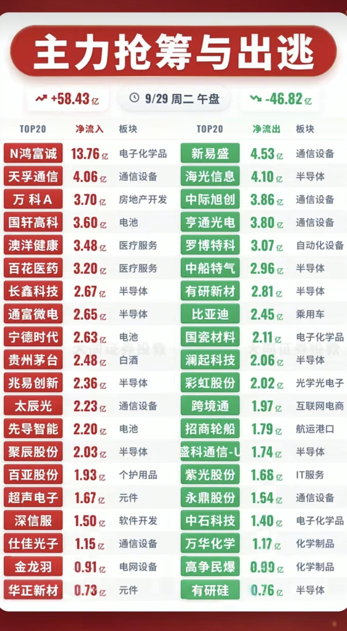 9.29周二主力资金+抢筹出逃监测榜！资金大幅流入：1.房地产开发2
