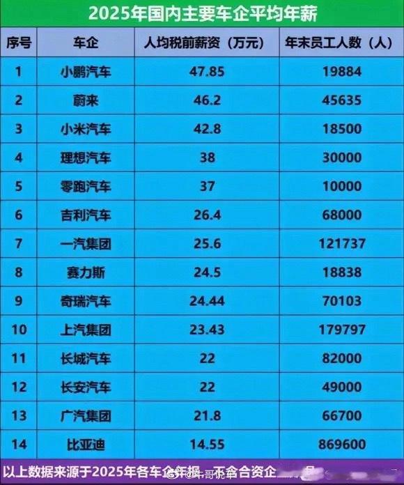 比亚迪养活了几十万家庭，几大车企加起来都还没他一家多比亚迪