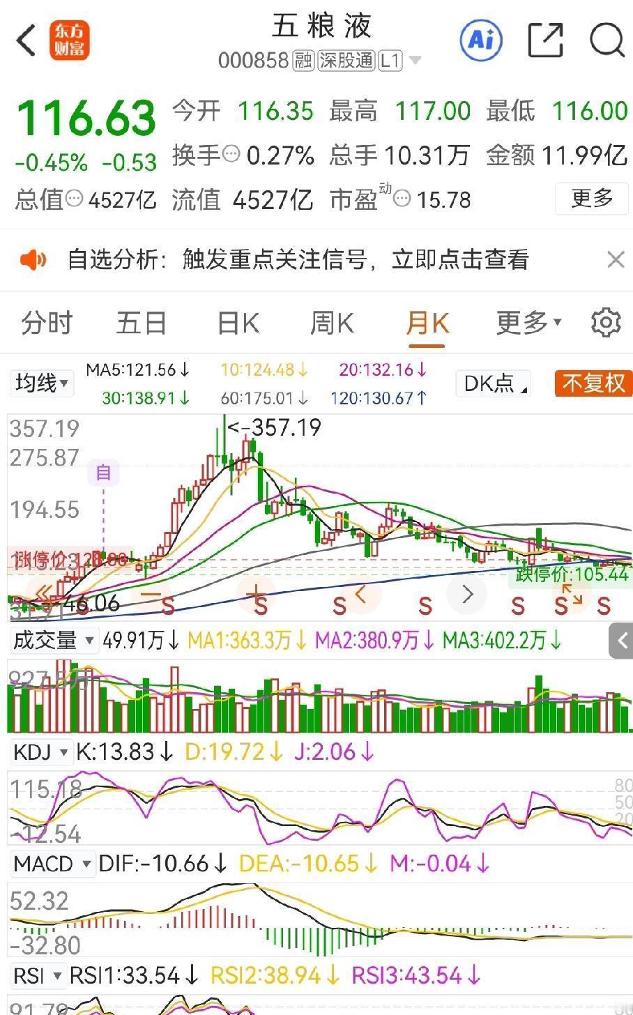 五粮液最高时涨到最近跌到这连打折都没有敢五粮液最高时涨到357.19，最近跌到