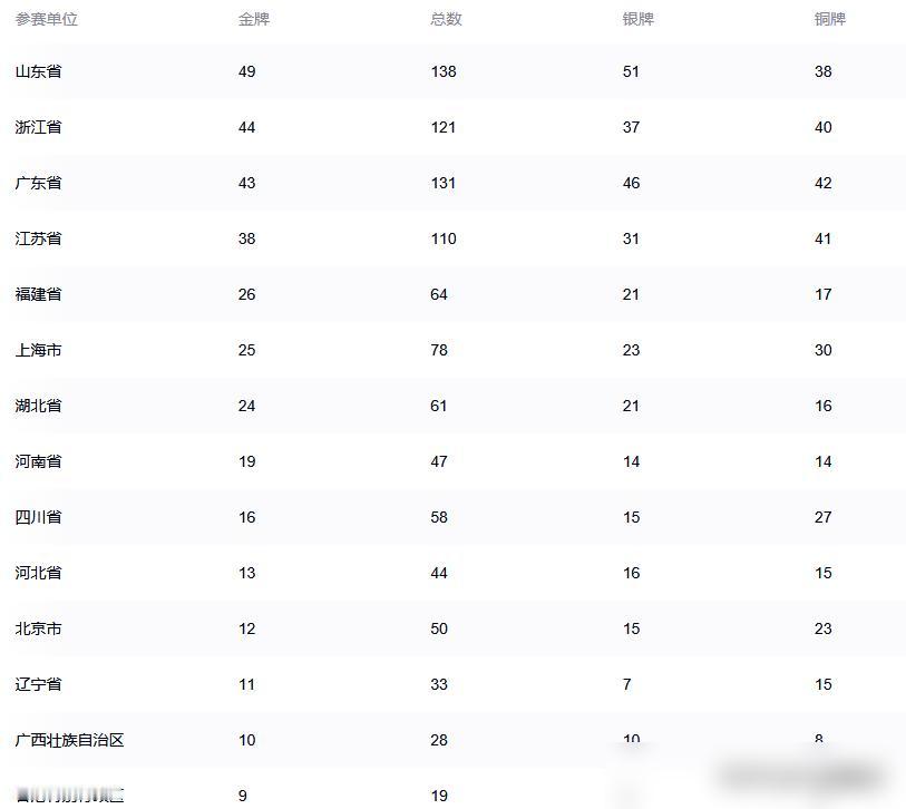 穷文富武，腰包鼓了才有可能开展体育运动，十五运会的金牌榜前十基本上就是2024全