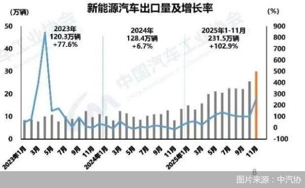 月销首破70万辆, 中汽协: 全年出口有望冲刺700万辆
