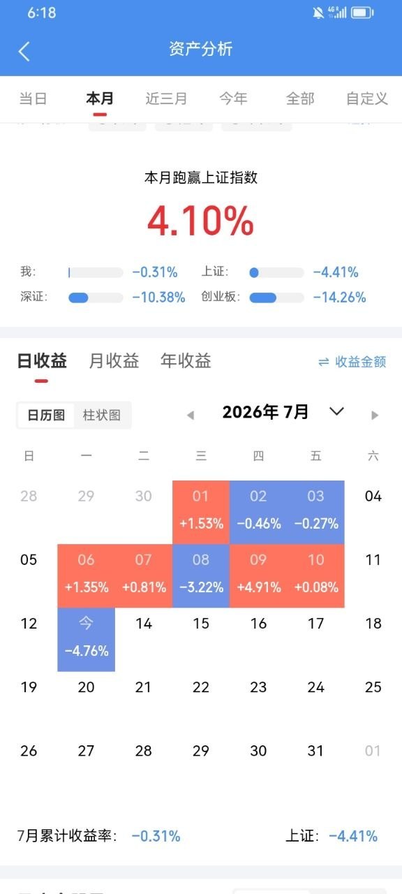 截至7月13日收盘，本月各大宽基指数出现显著回调，上证指数月度跌幅4.41%，深