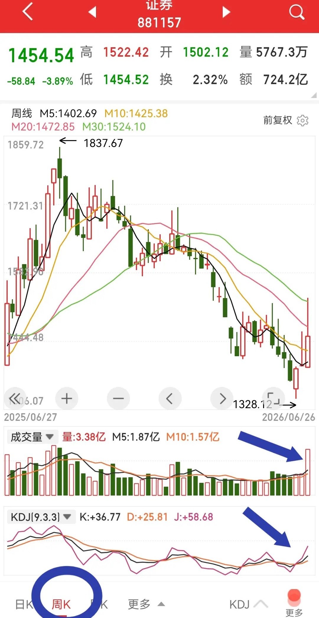 券商板块，非AI科技股左侧资金回补较为明显的一类板块。从券商周线图可见，上周券商