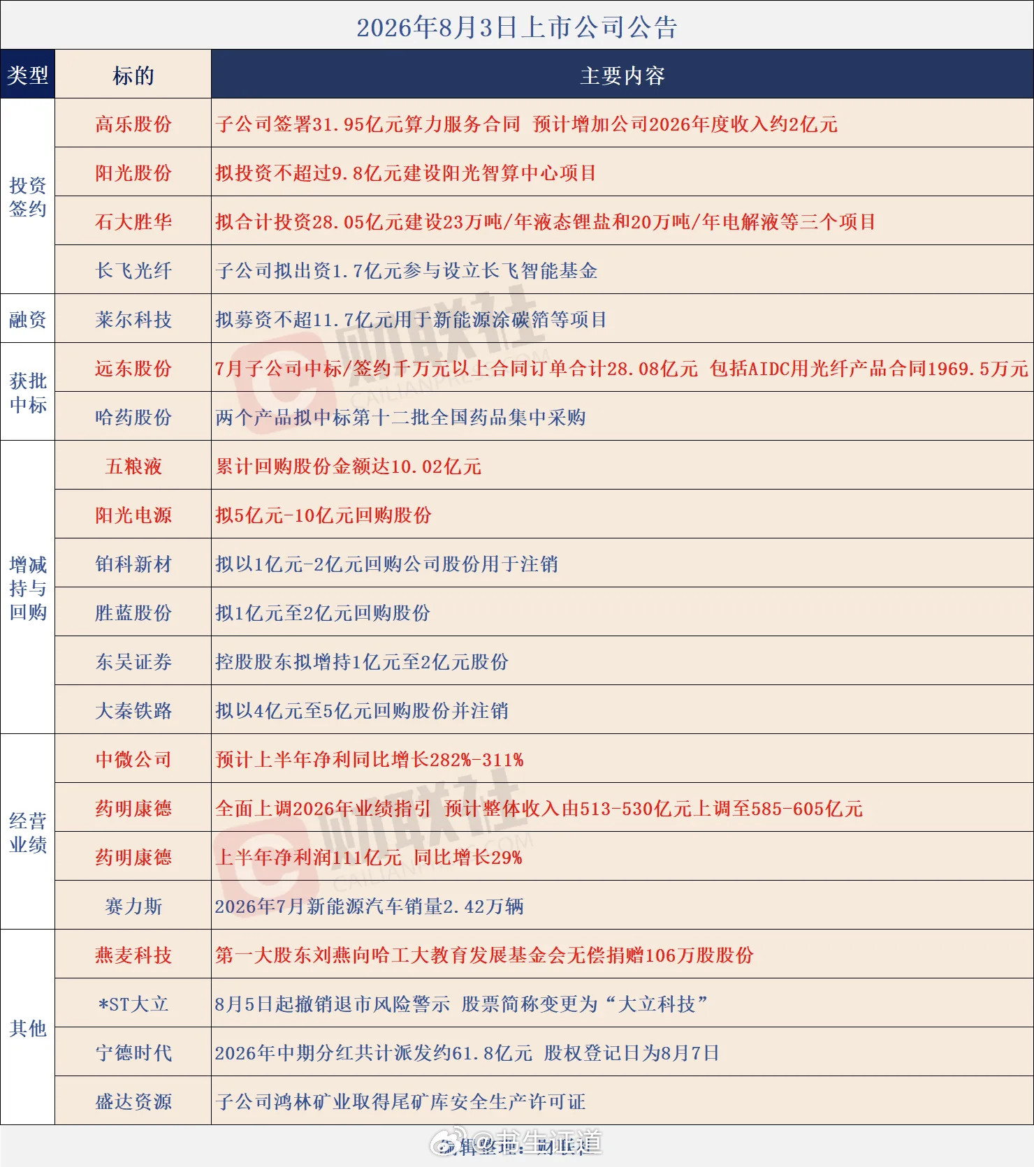 个股公告大全