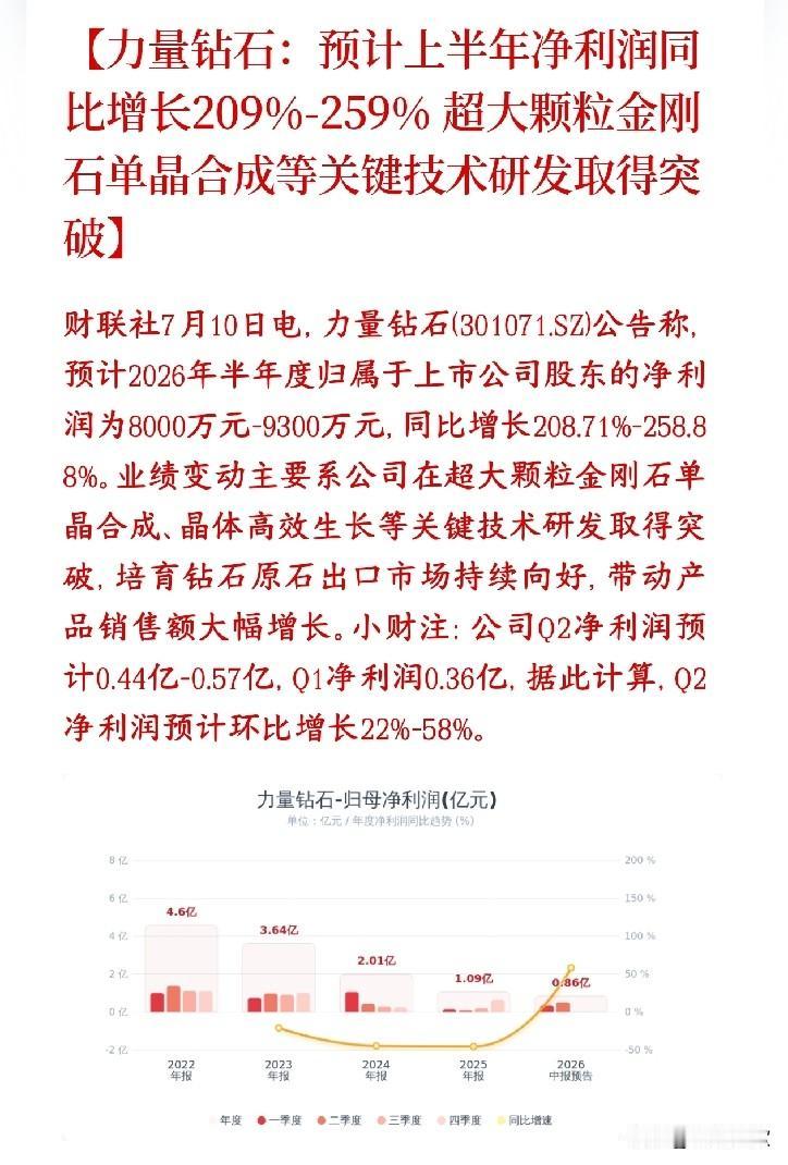 周末，培育钻石又火了，龙头公布业绩，大幅超预期力量钻石发布半年业绩预告，今年上