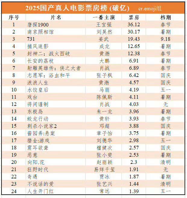 最难得的是肖战这三部电影都是他单抗，不限题材，不限档期，下限最低4亿！这是他的观