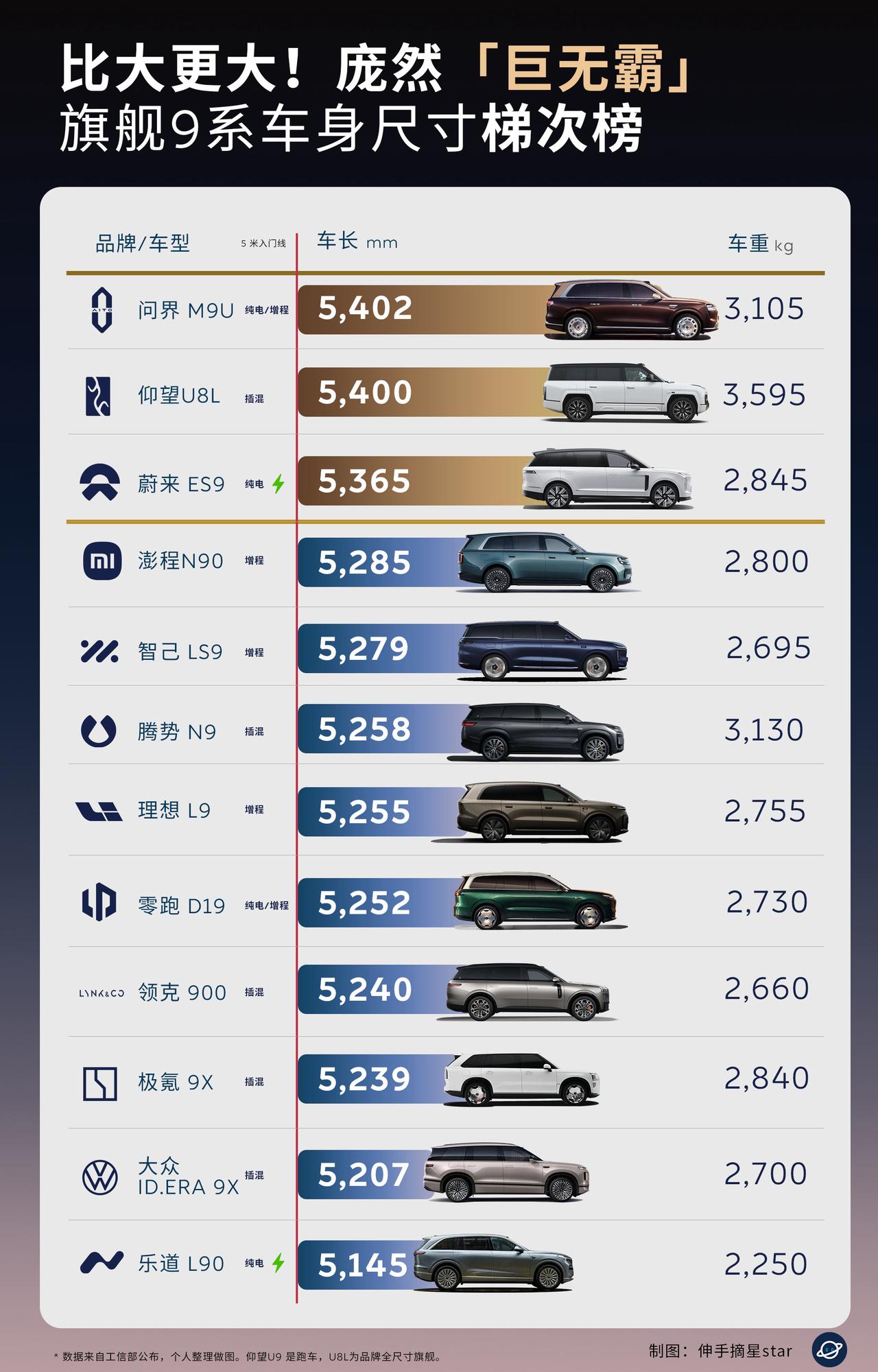 大，就是好！比大更大，庞然巨无霸！尺寸9系车身尺寸梯次榜。5.4米级旗舰