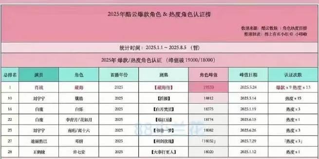 2025酷云爆款角色认证榜：肖战、刘宇宁等表现亮眼2025.1.1-8.