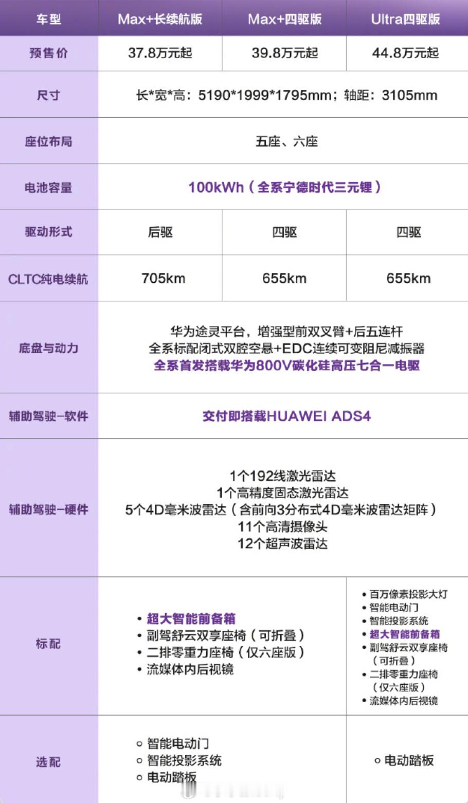 问界M8纯电版预售37.8万起期待问界M8纯电的小伙伴总算是一块石头落地了这个预