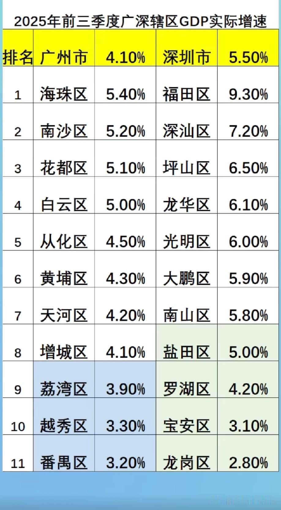 广州深圳2025年前三季度各区实际经济增长增速，深圳福田区前三季度实际经济增速以