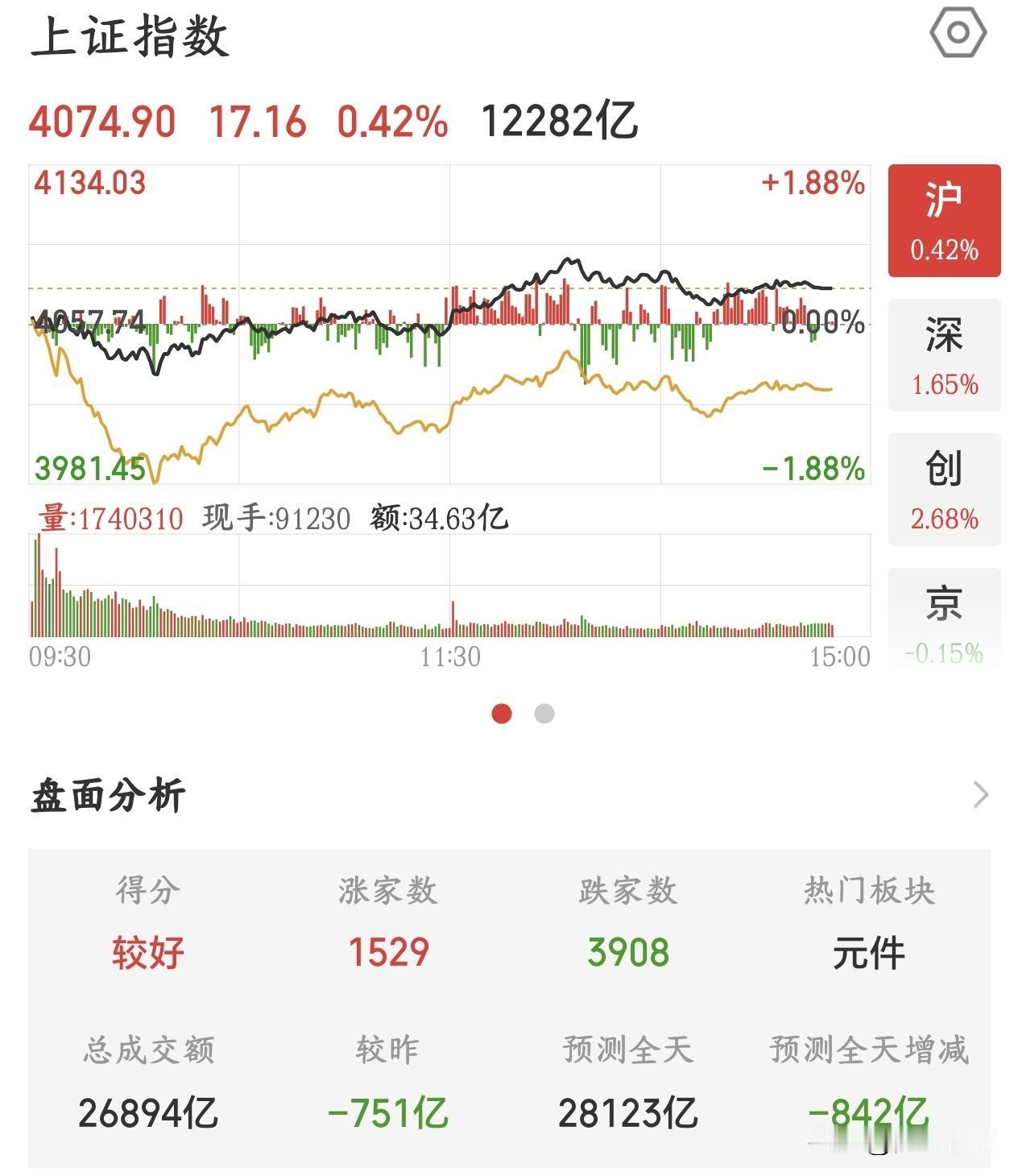 今天的A股涨了，但好像又没有涨，又是跟涨今天A股指数下午出现了上涨，但是个股却