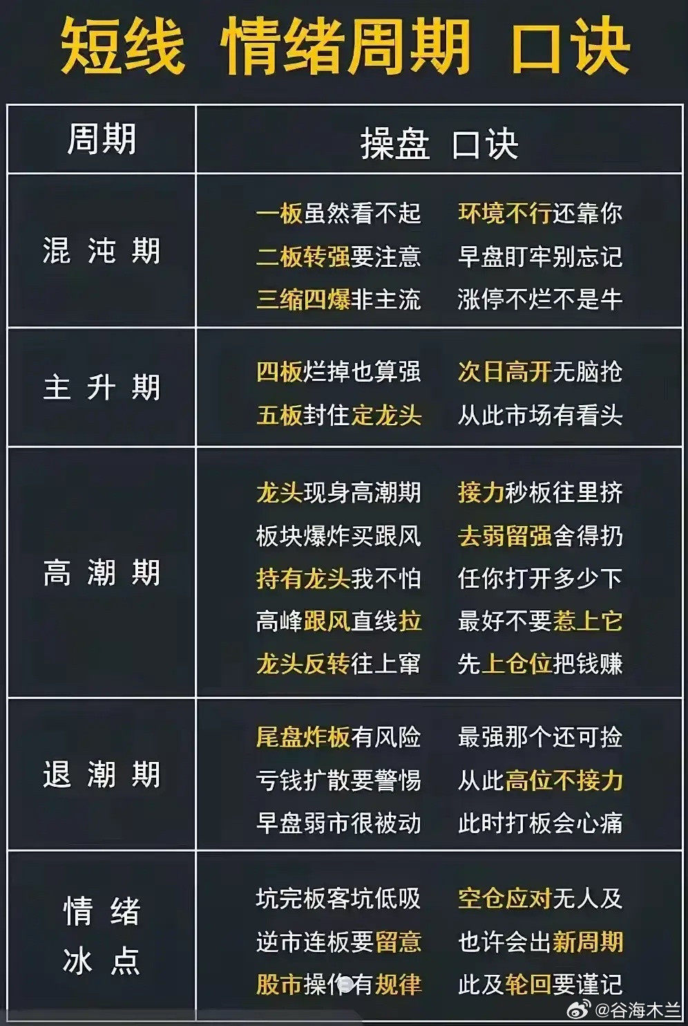 一、短线情绪周期口诀图表通过五阶段市场情绪周期（混沌期、主升期、高潮期、退潮期、
