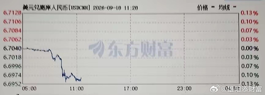 重大消息，1。离岸市场，人民币兑美元汇率升破了6.7000关口！2，日本央宣布加