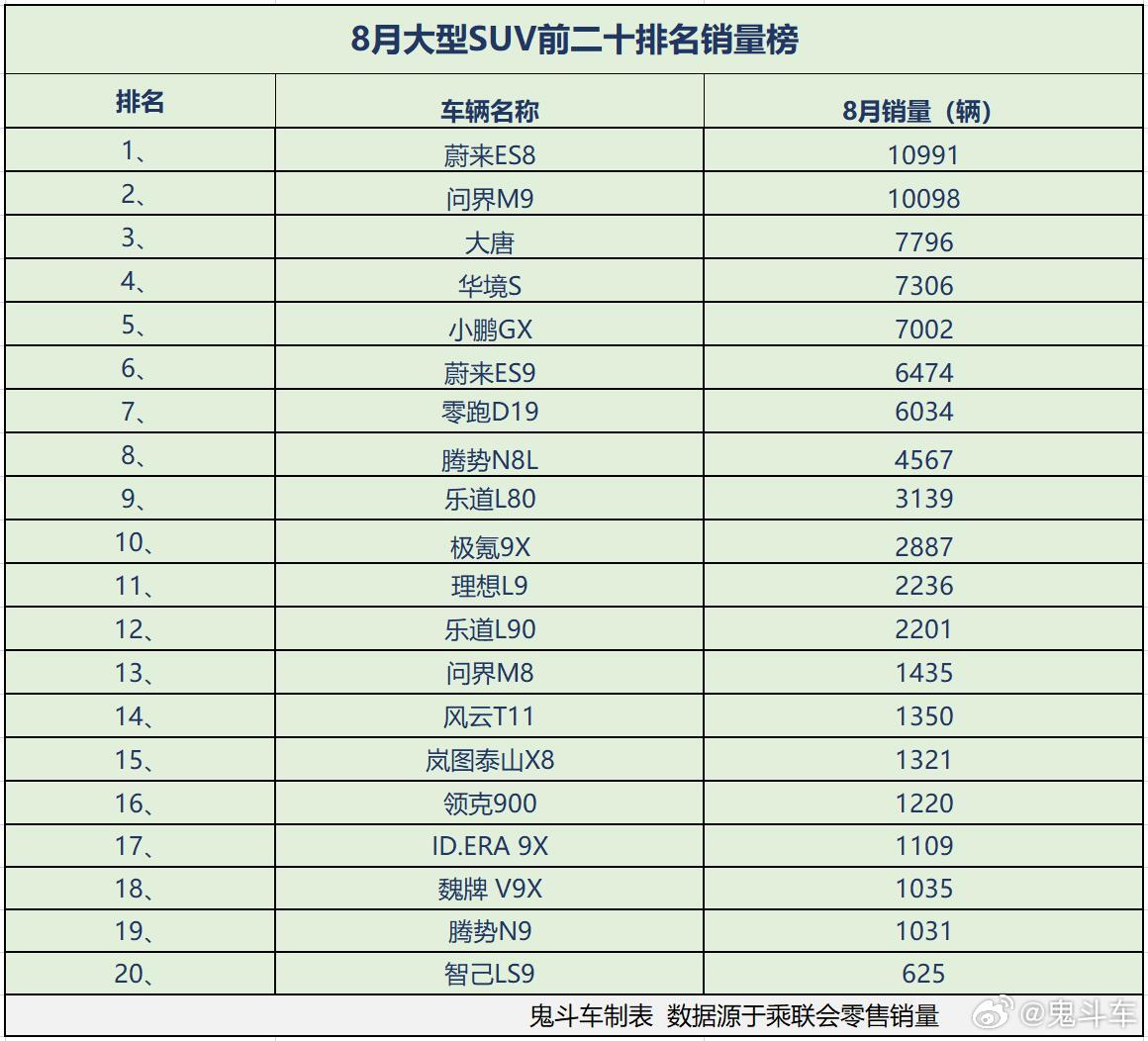 大型SUV市场“群雄乱战”8月销量榜出炉2款销量过万大唐第三