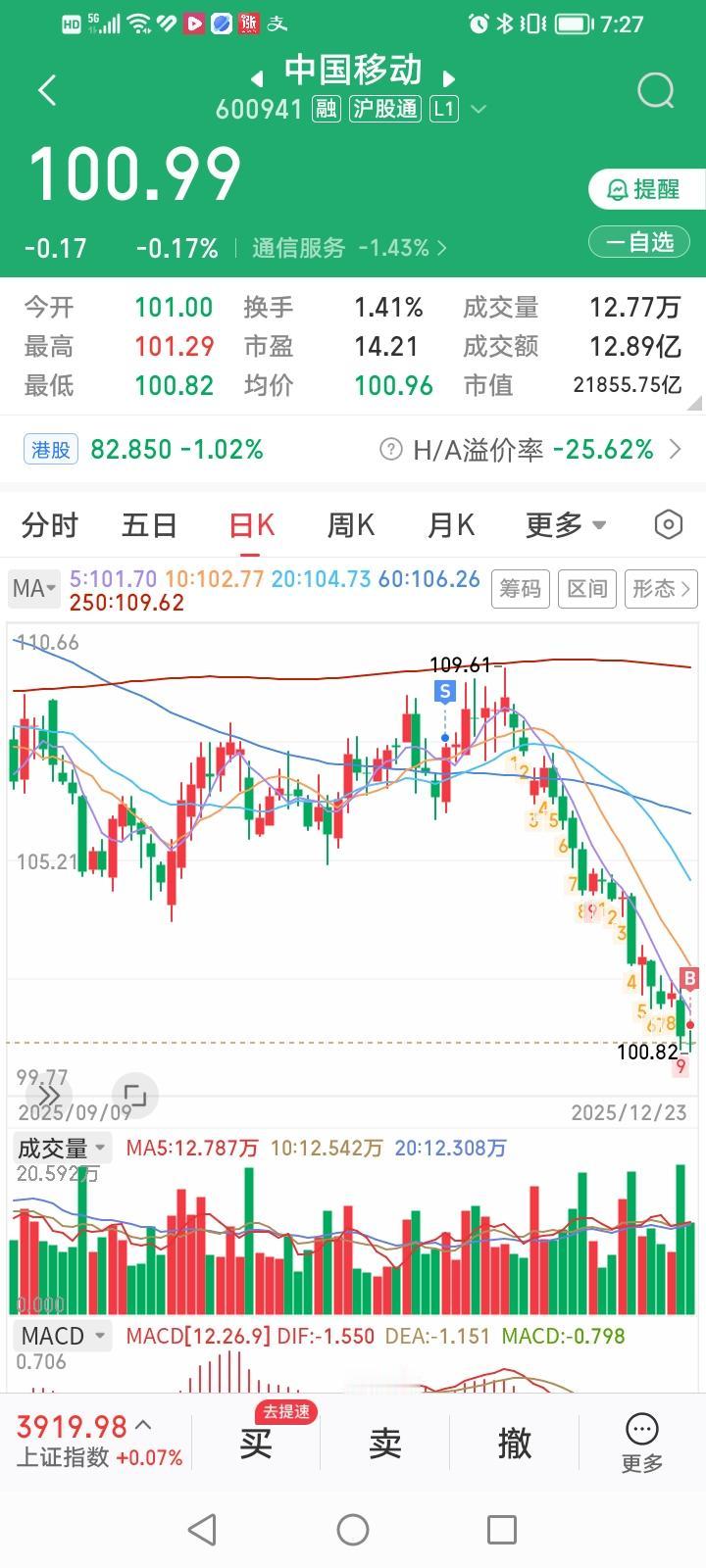 咱小散永远也逃不出自个的宿命。我的宿命就是喜欢追跌杀涨，逆向操作。这不，今天又手