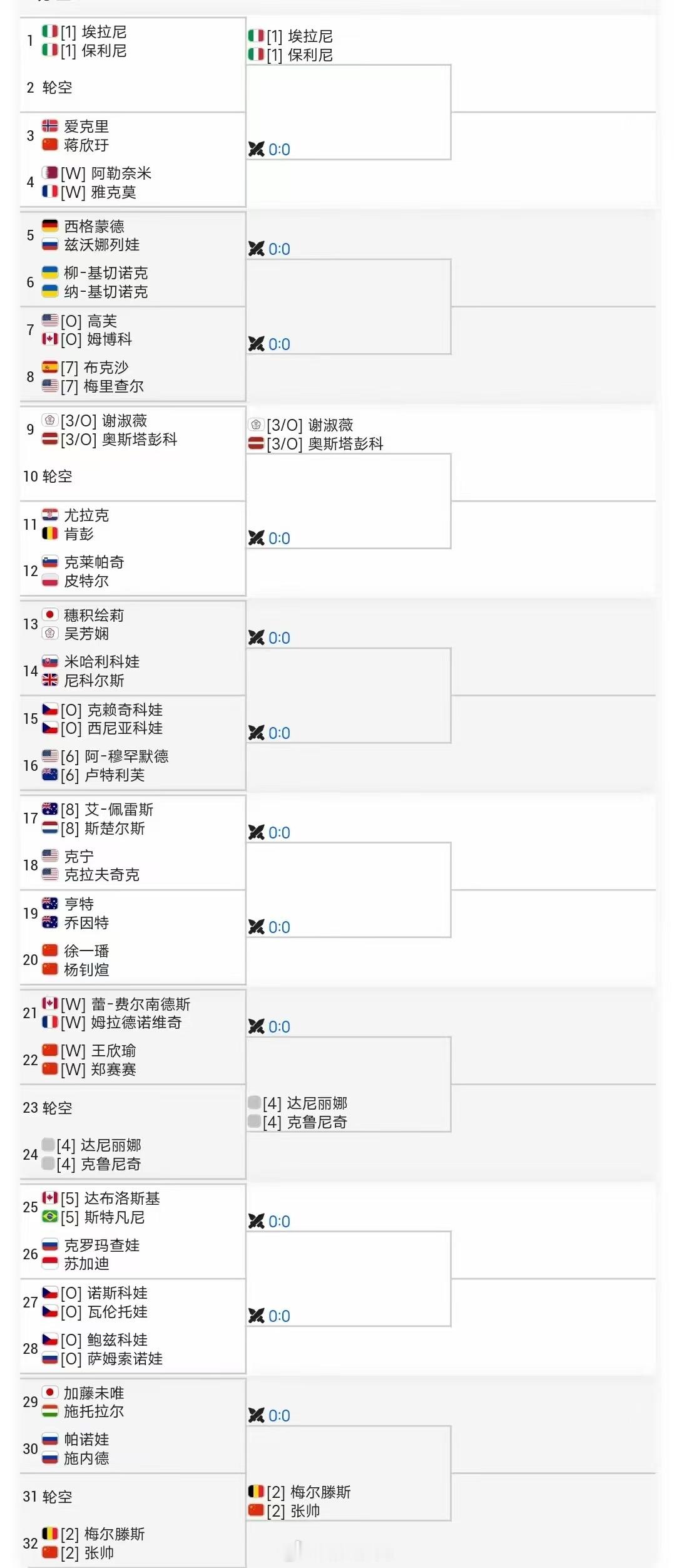 多哈WTA1000双打签表二号种子张帅🇨🇳/梅尔滕斯🇧🇪首轮轮空徐一璠?
