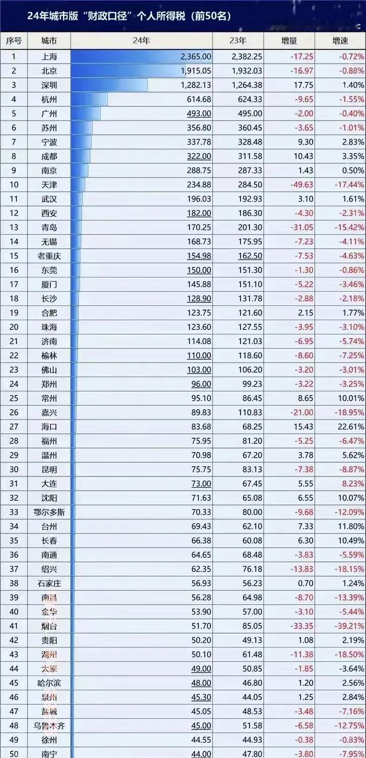 合肥这波逆袭，有点东西！2024年个税50强出炉，合肥杀疯了！本以为郑州、济