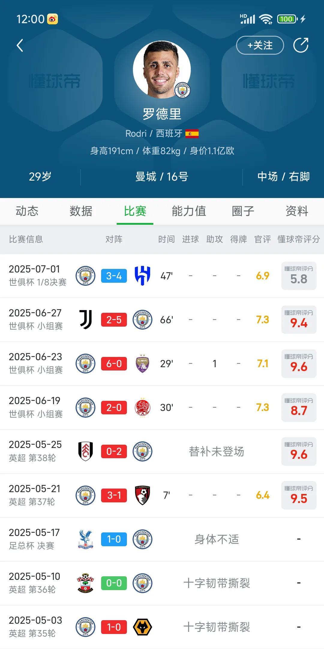 曼城球星罗德里新赛季还能大展宏图吗？今年金球奖评选30人名单没有他，这是首位