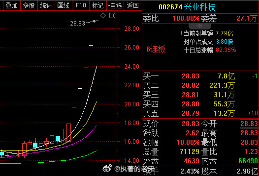 兴业科技目前市场最高标6连板！