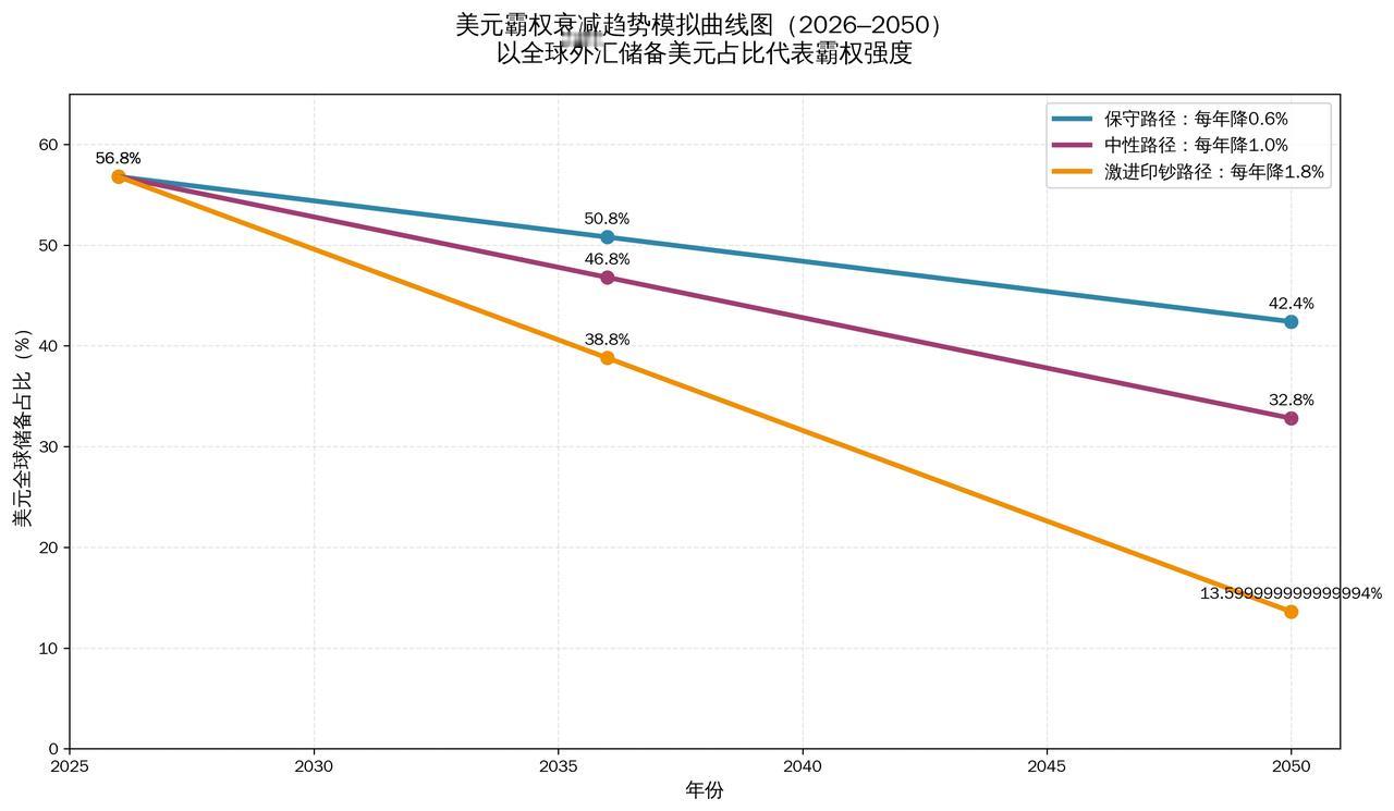 美元可能会在10年后失去霸权！此时，美国就已在各个方面都完全失去霸权地位了，因