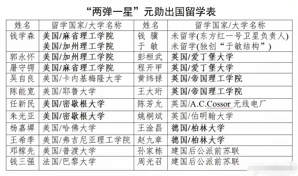 留学生非常重要，两弹一星的元勋们也不例外！​​​