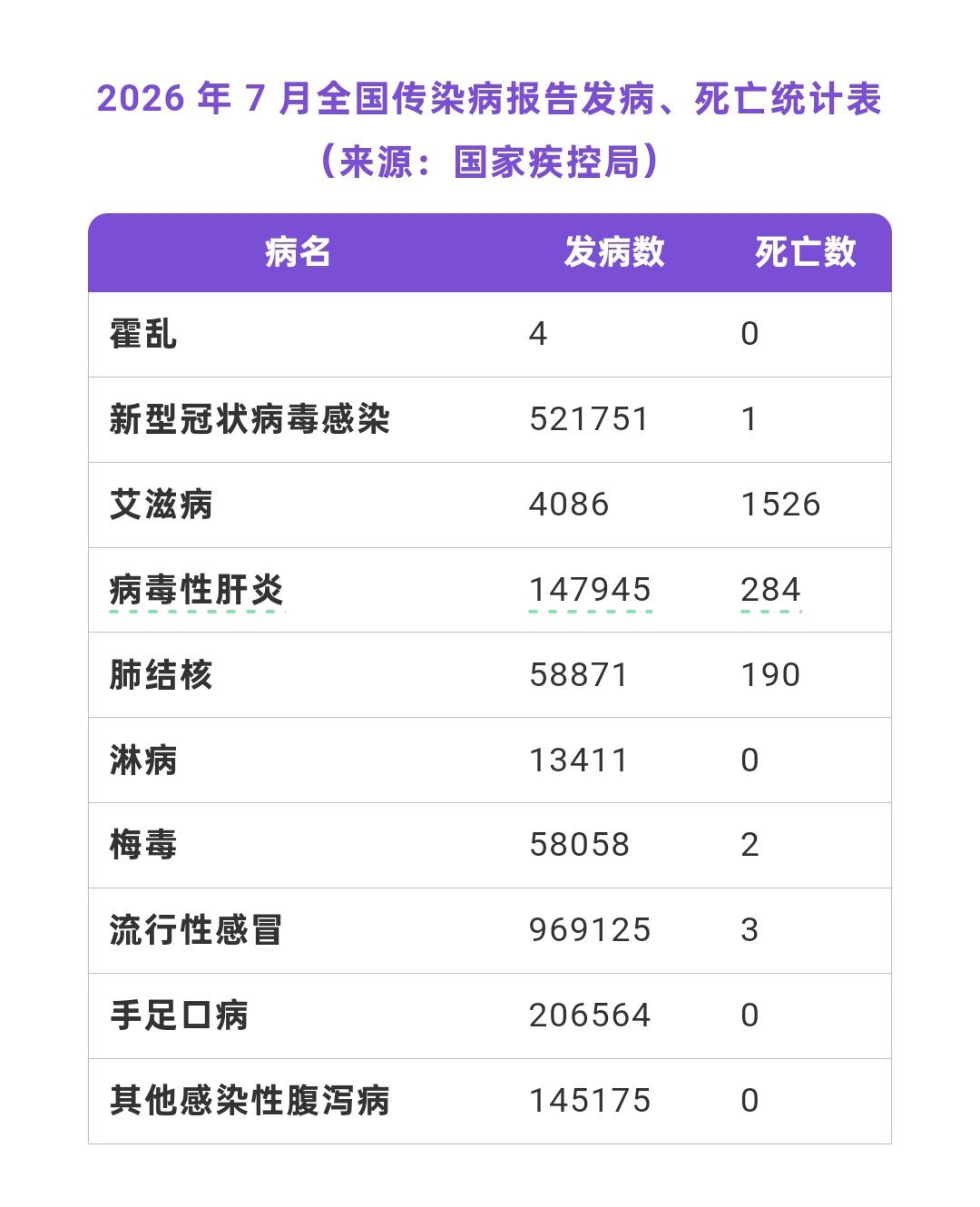 中国国内7月份梅毒新增超5万例，淋病破1万例！第一次知道有月度数据