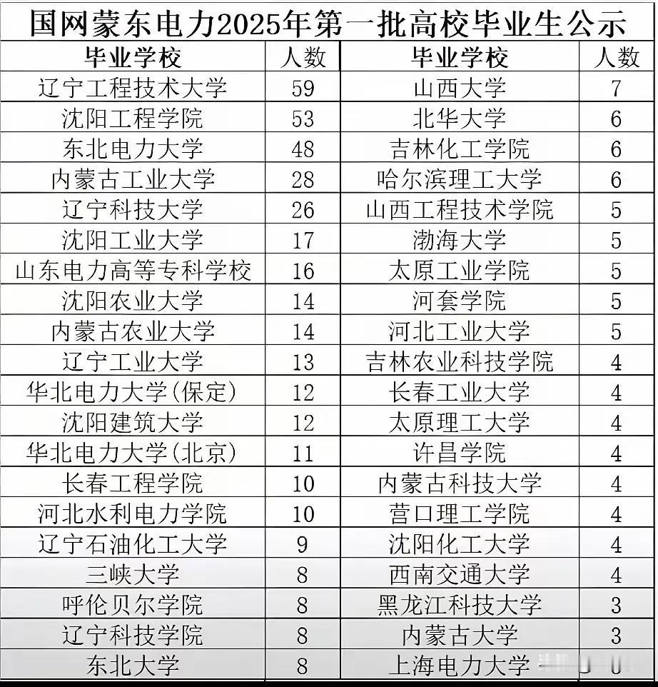 国家电网蒙东公司2025年招聘第一批大学院校，看看都有哪些大学吧。辽宁工程和沈阳