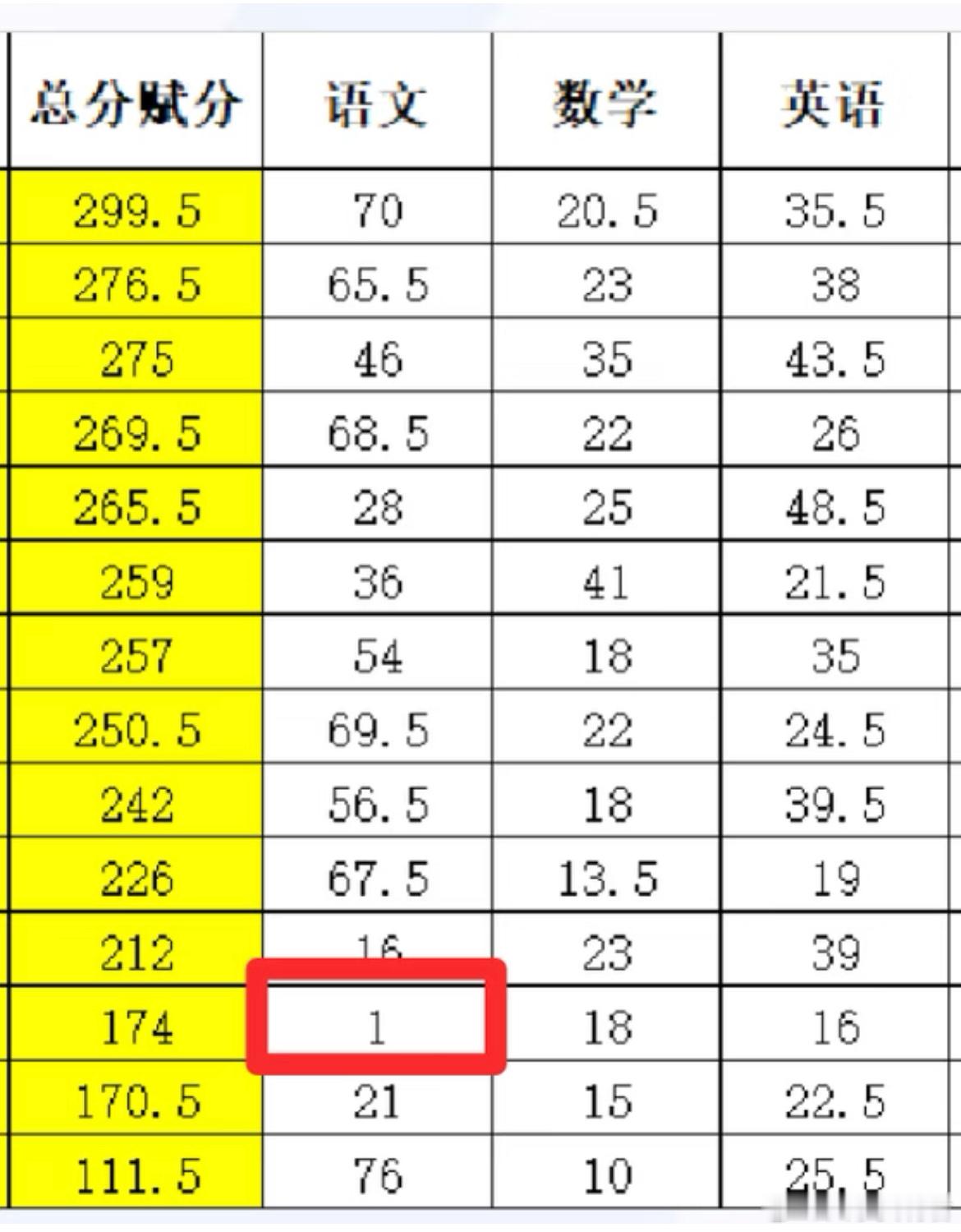 见过语文考倒数第一的，没见过语文考1分的校园共创计划